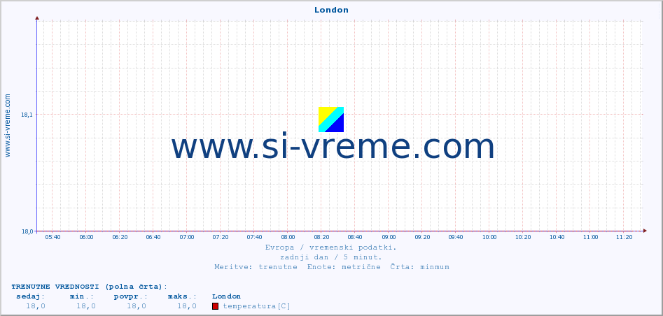 POVPREČJE :: London :: temperatura | vlaga | hitrost vetra | sunki vetra | tlak | padavine | sneg :: zadnji dan / 5 minut.