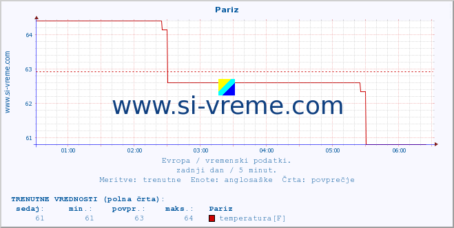 POVPREČJE :: Pariz :: temperatura | vlaga | hitrost vetra | sunki vetra | tlak | padavine | sneg :: zadnji dan / 5 minut.