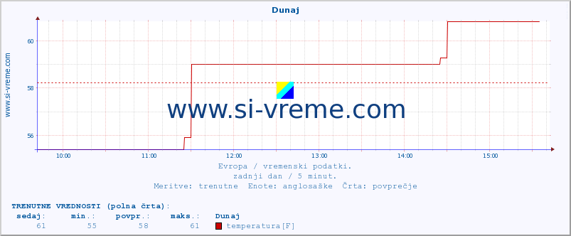 POVPREČJE :: Koebenhavn :: temperatura | vlaga | hitrost vetra | sunki vetra | tlak | padavine | sneg :: zadnji dan / 5 minut.