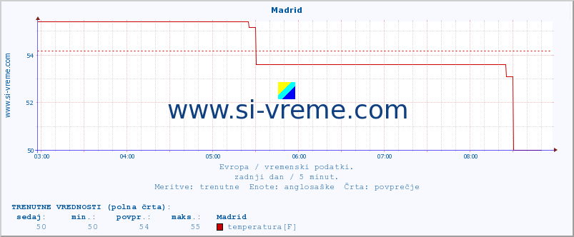 POVPREČJE :: Madrid :: temperatura | vlaga | hitrost vetra | sunki vetra | tlak | padavine | sneg :: zadnji dan / 5 minut.