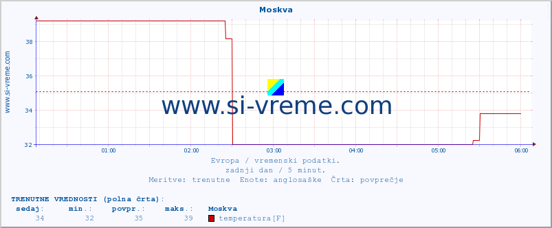 POVPREČJE :: Moskva :: temperatura | vlaga | hitrost vetra | sunki vetra | tlak | padavine | sneg :: zadnji dan / 5 minut.