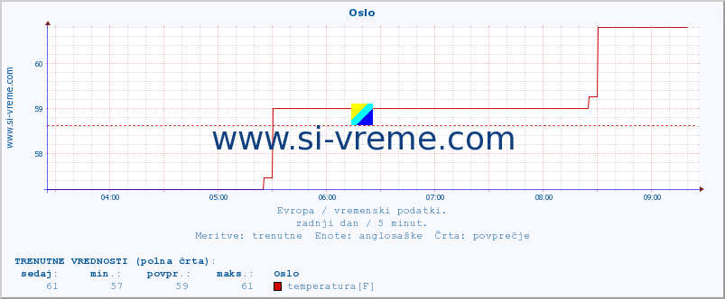 POVPREČJE :: Oslo :: temperatura | vlaga | hitrost vetra | sunki vetra | tlak | padavine | sneg :: zadnji dan / 5 minut.