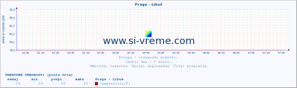 POVPREČJE :: Praga - Libuš :: temperatura | vlaga | hitrost vetra | sunki vetra | tlak | padavine | sneg :: zadnji dan / 5 minut.