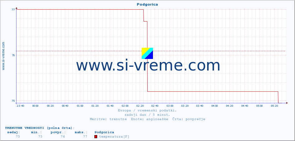 POVPREČJE :: Podgorica :: temperatura | vlaga | hitrost vetra | sunki vetra | tlak | padavine | sneg :: zadnji dan / 5 minut.