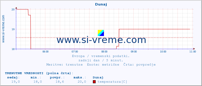 POVPREČJE :: Dunaj :: temperatura | vlaga | hitrost vetra | sunki vetra | tlak | padavine | sneg :: zadnji dan / 5 minut.