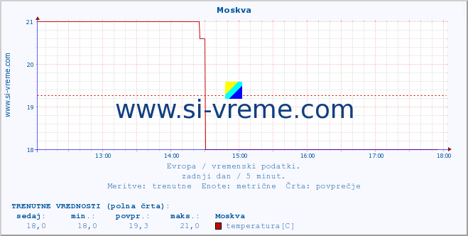 POVPREČJE :: Moskva :: temperatura | vlaga | hitrost vetra | sunki vetra | tlak | padavine | sneg :: zadnji dan / 5 minut.