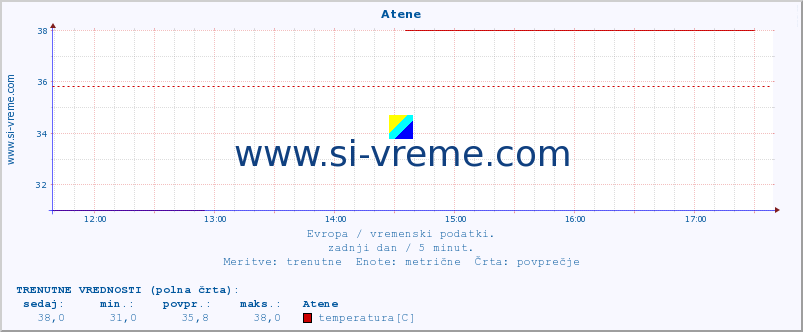 POVPREČJE :: Atene :: temperatura | vlaga | hitrost vetra | sunki vetra | tlak | padavine | sneg :: zadnji dan / 5 minut.