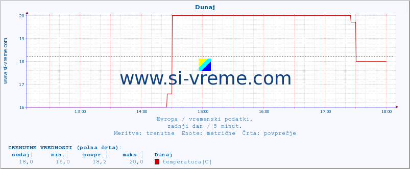 POVPREČJE :: Dunaj :: temperatura | vlaga | hitrost vetra | sunki vetra | tlak | padavine | sneg :: zadnji dan / 5 minut.