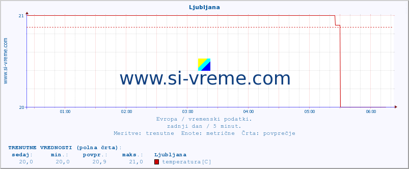 POVPREČJE :: Ljubljana :: temperatura | vlaga | hitrost vetra | sunki vetra | tlak | padavine | sneg :: zadnji dan / 5 minut.