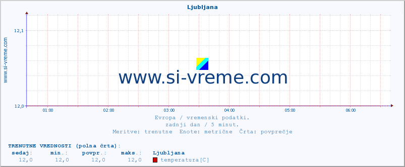 POVPREČJE :: Ljubljana :: temperatura | vlaga | hitrost vetra | sunki vetra | tlak | padavine | sneg :: zadnji dan / 5 minut.