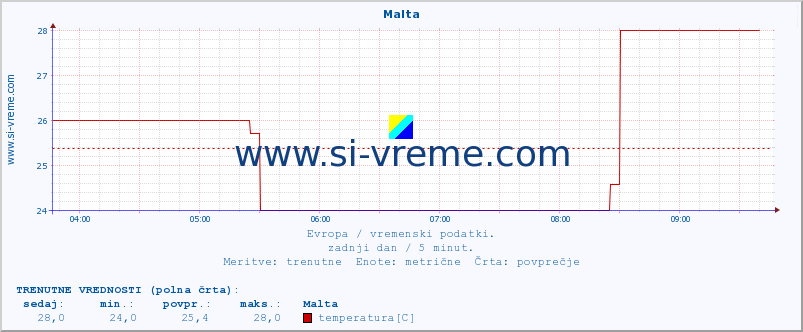 POVPREČJE :: Malta :: temperatura | vlaga | hitrost vetra | sunki vetra | tlak | padavine | sneg :: zadnji dan / 5 minut.