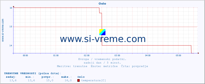 POVPREČJE :: Oslo :: temperatura | vlaga | hitrost vetra | sunki vetra | tlak | padavine | sneg :: zadnji dan / 5 minut.