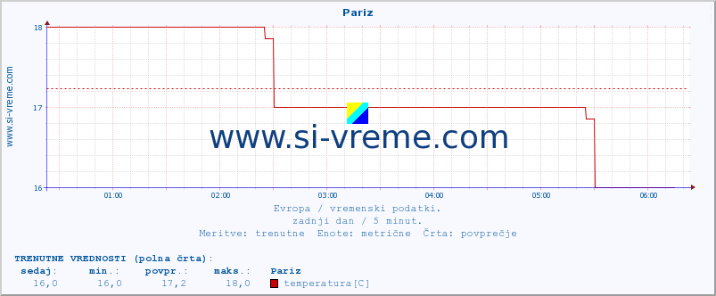 POVPREČJE :: Pariz :: temperatura | vlaga | hitrost vetra | sunki vetra | tlak | padavine | sneg :: zadnji dan / 5 minut.