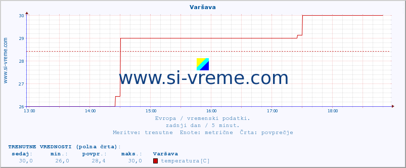 POVPREČJE :: Varšava :: temperatura | vlaga | hitrost vetra | sunki vetra | tlak | padavine | sneg :: zadnji dan / 5 minut.