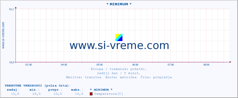 POVPREČJE :: * MINIMUM * :: temperatura | vlaga | hitrost vetra | sunki vetra | tlak | padavine | sneg :: zadnji dan / 5 minut.