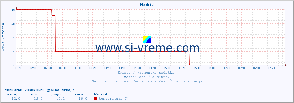 POVPREČJE :: Madrid :: temperatura | vlaga | hitrost vetra | sunki vetra | tlak | padavine | sneg :: zadnji dan / 5 minut.