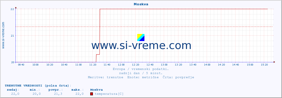 POVPREČJE :: Moskva :: temperatura | vlaga | hitrost vetra | sunki vetra | tlak | padavine | sneg :: zadnji dan / 5 minut.