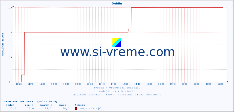 POVPREČJE :: Dublin :: temperatura | vlaga | hitrost vetra | sunki vetra | tlak | padavine | sneg :: zadnji dan / 5 minut.