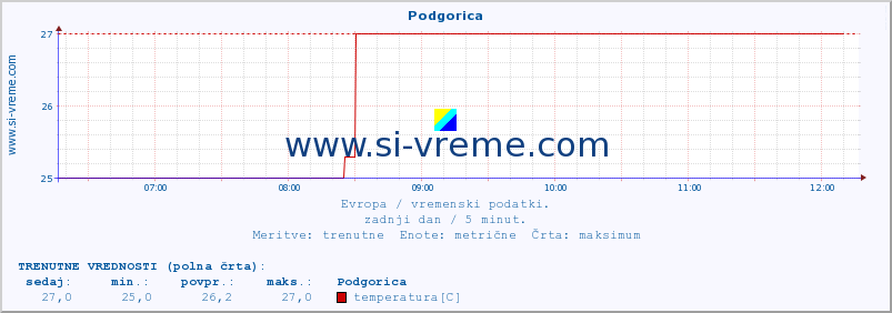 POVPREČJE :: Podgorica :: temperatura | vlaga | hitrost vetra | sunki vetra | tlak | padavine | sneg :: zadnji dan / 5 minut.