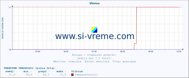 POVPREČJE :: Vilnius :: temperatura | vlaga | hitrost vetra | sunki vetra | tlak | padavine | sneg :: zadnji dan / 5 minut.