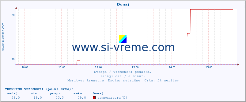 POVPREČJE :: Dunaj :: temperatura | vlaga | hitrost vetra | sunki vetra | tlak | padavine | sneg :: zadnji dan / 5 minut.