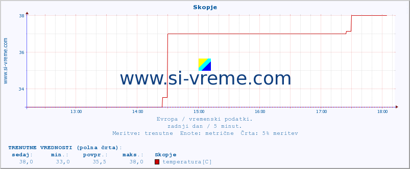 POVPREČJE :: Skopje :: temperatura | vlaga | hitrost vetra | sunki vetra | tlak | padavine | sneg :: zadnji dan / 5 minut.