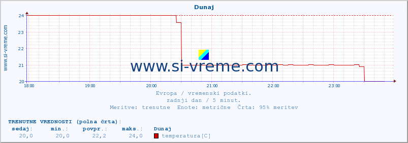 POVPREČJE :: Dunaj :: temperatura | vlaga | hitrost vetra | sunki vetra | tlak | padavine | sneg :: zadnji dan / 5 minut.