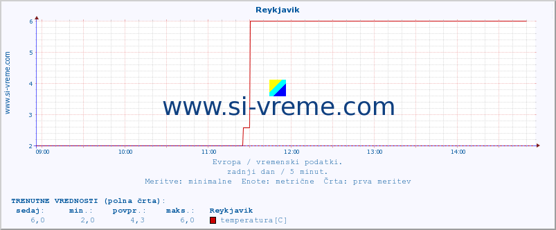 POVPREČJE :: Reykjavik :: temperatura | vlaga | hitrost vetra | sunki vetra | tlak | padavine | sneg :: zadnji dan / 5 minut.