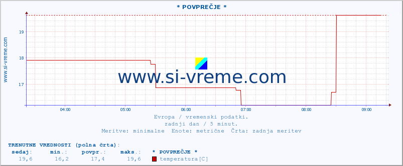 POVPREČJE :: * POVPREČJE * :: temperatura | vlaga | hitrost vetra | sunki vetra | tlak | padavine | sneg :: zadnji dan / 5 minut.