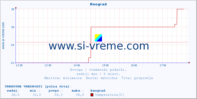 POVPREČJE :: Beograd :: temperatura | vlaga | hitrost vetra | sunki vetra | tlak | padavine | sneg :: zadnji dan / 5 minut.