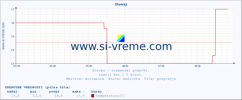 POVPREČJE :: Dunaj :: temperatura | vlaga | hitrost vetra | sunki vetra | tlak | padavine | sneg :: zadnji dan / 5 minut.