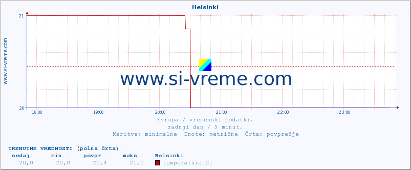 POVPREČJE :: Helsinki :: temperatura | vlaga | hitrost vetra | sunki vetra | tlak | padavine | sneg :: zadnji dan / 5 minut.