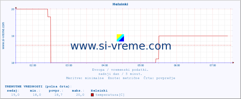 POVPREČJE :: Helsinki :: temperatura | vlaga | hitrost vetra | sunki vetra | tlak | padavine | sneg :: zadnji dan / 5 minut.