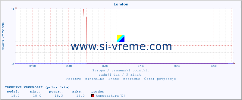 POVPREČJE :: London :: temperatura | vlaga | hitrost vetra | sunki vetra | tlak | padavine | sneg :: zadnji dan / 5 minut.