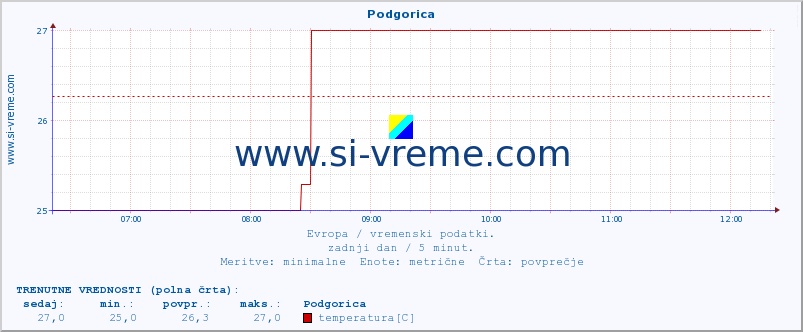 POVPREČJE :: Podgorica :: temperatura | vlaga | hitrost vetra | sunki vetra | tlak | padavine | sneg :: zadnji dan / 5 minut.