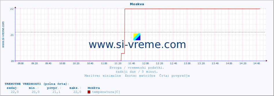 POVPREČJE :: Moskva :: temperatura | vlaga | hitrost vetra | sunki vetra | tlak | padavine | sneg :: zadnji dan / 5 minut.