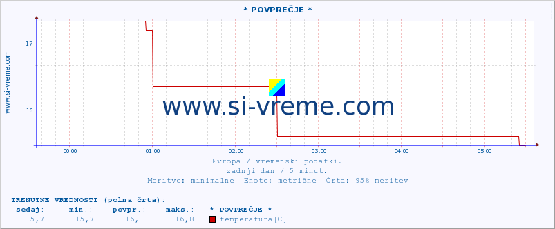 POVPREČJE :: * POVPREČJE * :: temperatura | vlaga | hitrost vetra | sunki vetra | tlak | padavine | sneg :: zadnji dan / 5 minut.