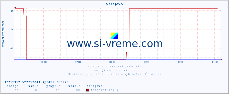 POVPREČJE :: Sarajevo :: temperatura | vlaga | hitrost vetra | sunki vetra | tlak | padavine | sneg :: zadnji dan / 5 minut.