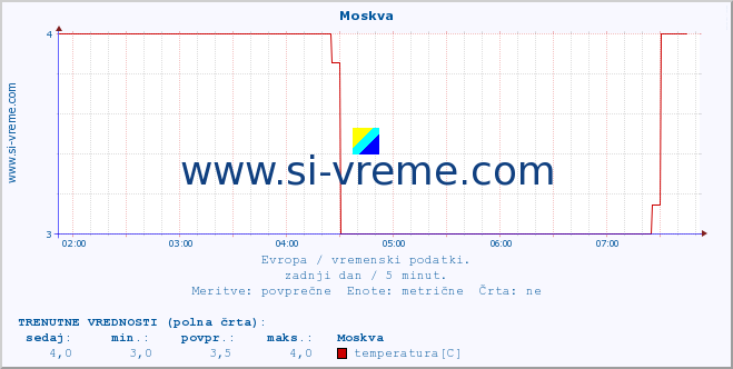 POVPREČJE :: Moskva :: temperatura | vlaga | hitrost vetra | sunki vetra | tlak | padavine | sneg :: zadnji dan / 5 minut.