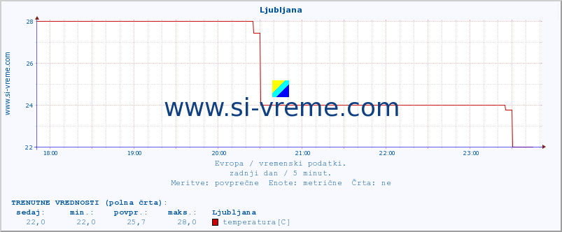 POVPREČJE :: Ljubljana :: temperatura | vlaga | hitrost vetra | sunki vetra | tlak | padavine | sneg :: zadnji dan / 5 minut.