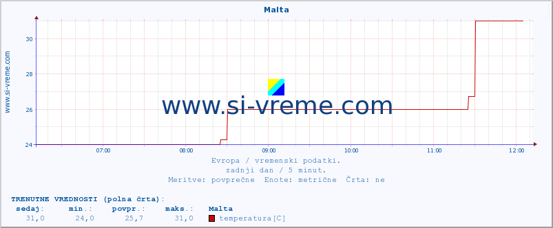 POVPREČJE :: Malta :: temperatura | vlaga | hitrost vetra | sunki vetra | tlak | padavine | sneg :: zadnji dan / 5 minut.