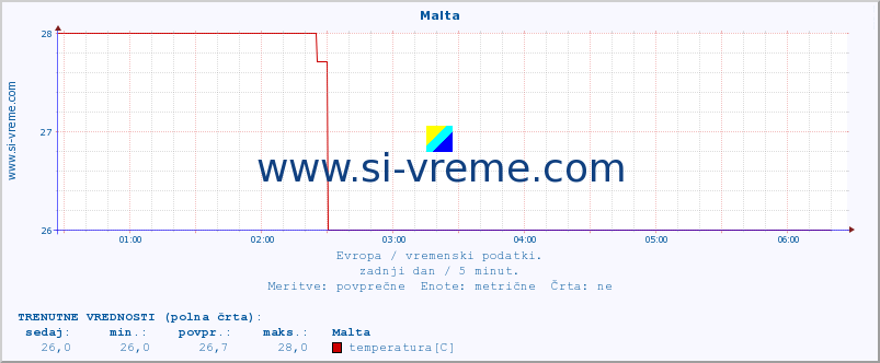 POVPREČJE :: Malta :: temperatura | vlaga | hitrost vetra | sunki vetra | tlak | padavine | sneg :: zadnji dan / 5 minut.