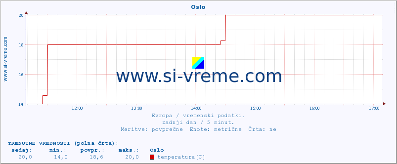 POVPREČJE :: Oslo :: temperatura | vlaga | hitrost vetra | sunki vetra | tlak | padavine | sneg :: zadnji dan / 5 minut.