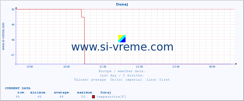  :: Dunaj :: temperature | humidity | wind speed | wind gust | air pressure | precipitation | snow height :: last day / 5 minutes.