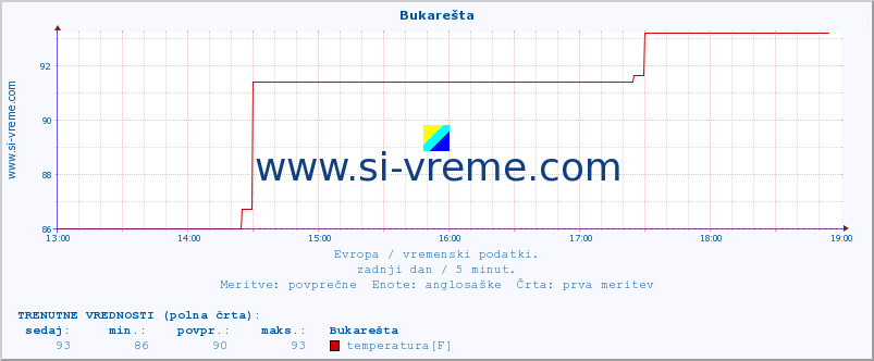 POVPREČJE :: Bukarešta :: temperatura | vlaga | hitrost vetra | sunki vetra | tlak | padavine | sneg :: zadnji dan / 5 minut.