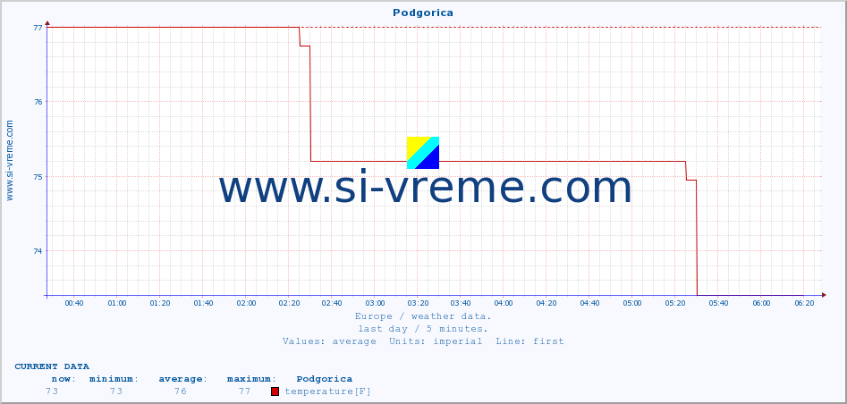  :: Podgorica :: temperature | humidity | wind speed | wind gust | air pressure | precipitation | snow height :: last day / 5 minutes.