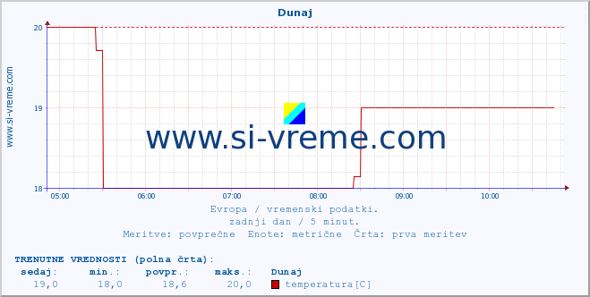 POVPREČJE :: Dunaj :: temperatura | vlaga | hitrost vetra | sunki vetra | tlak | padavine | sneg :: zadnji dan / 5 minut.