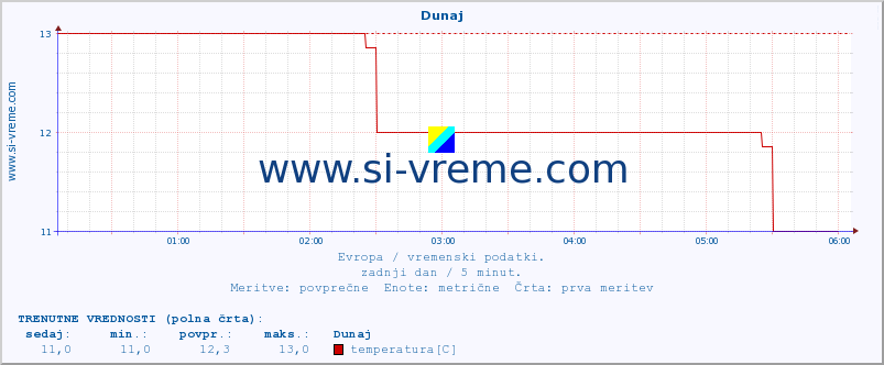 POVPREČJE :: Dunaj :: temperatura | vlaga | hitrost vetra | sunki vetra | tlak | padavine | sneg :: zadnji dan / 5 minut.