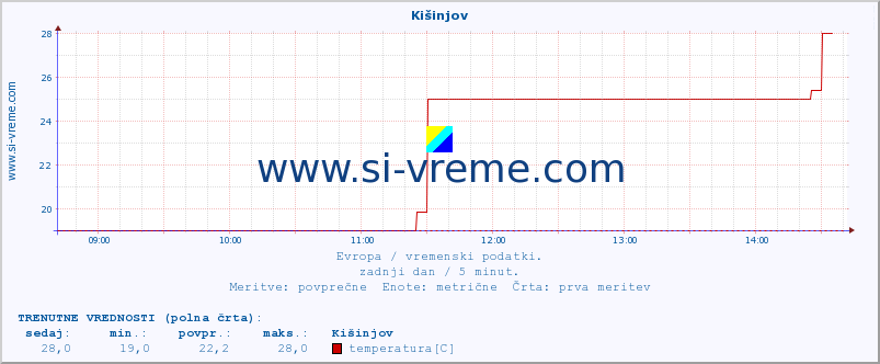 POVPREČJE :: Kišinjov :: temperatura | vlaga | hitrost vetra | sunki vetra | tlak | padavine | sneg :: zadnji dan / 5 minut.