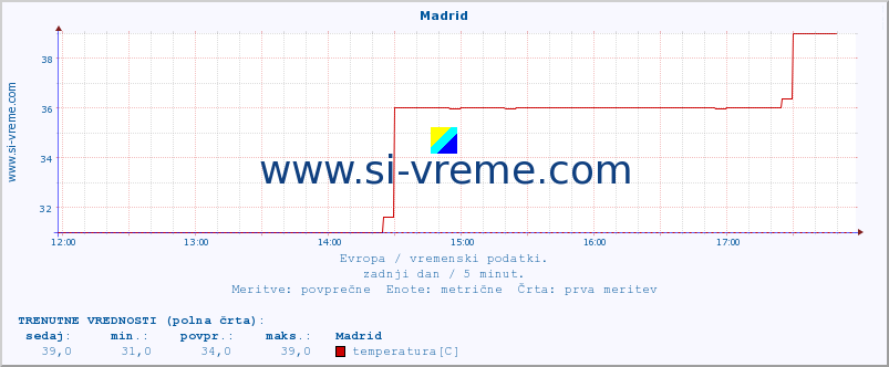 POVPREČJE :: Madrid :: temperatura | vlaga | hitrost vetra | sunki vetra | tlak | padavine | sneg :: zadnji dan / 5 minut.